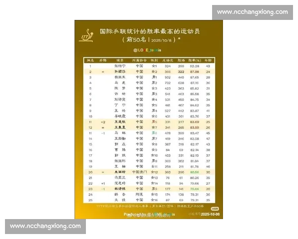 孙颖莎 11250 分断层领跑世界排名！连续 154 周稳居榜首创历史